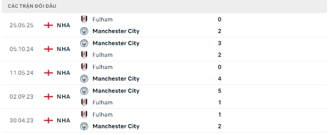 Lịch sử đối đầu Fulham vs Manchester City Lịch sử đối đầu Fulham vs Manchester City