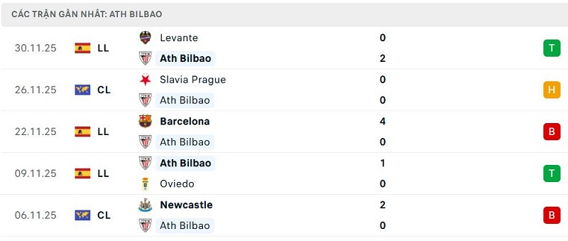 Phong độ Ath Bilbao 5 trận đã qua Phong độ Ath Bilbao 5 trận đã qua