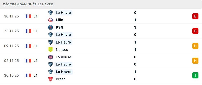 Phong độ Le Havre 5 trận đã qua Phong độ Le Havre 5 trận đã qua