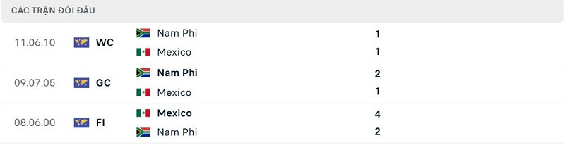 Lịch sử đối đầu Mexico vs Nam Phi Lịch sử đối đầu Mexico vs Nam Phi