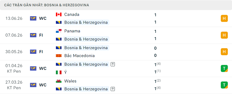 Phong độ Bosnia & Herzegovina 5 trận đã qua Phong độ Bosnia & Herzegovina 5 trận đã qua