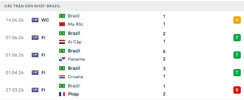 Phong độ Brazil 5 trận đã qua Phong độ Brazil 5 trận đã qua