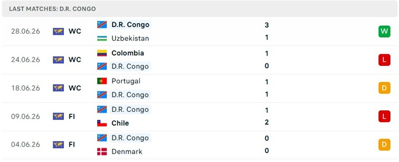 Phong độ D.R. Congo 5 trận đã qua Phong độ D.R. Congo 5 trận đã qua