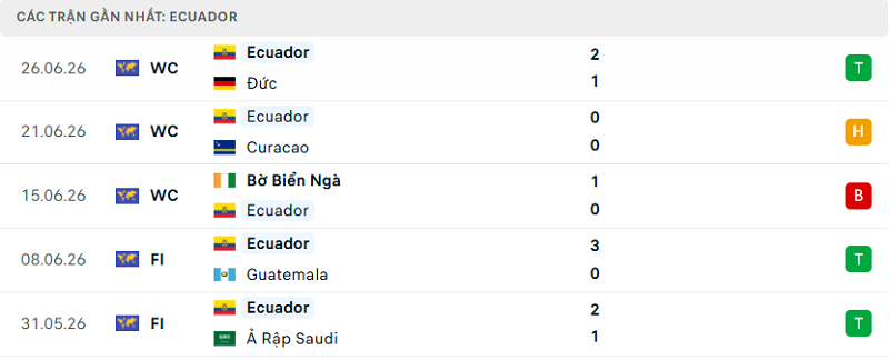 Phong độ Ecuador 5 trận đã qua Phong độ Ecuador 5 trận đã qua