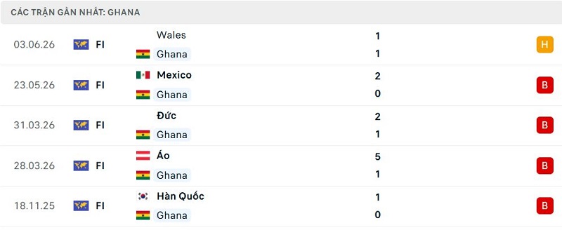 Phong độ Ghana 5 trận đã qua