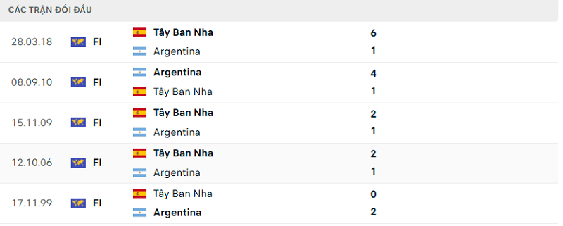 Lịch sử đối đầu Tây Ban Nha vs Argentina Lịch sử đối đầu Tây Ban Nha vs Argentina