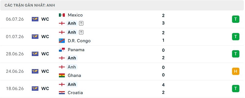 Phong độ Anh 5 trận đã qua
