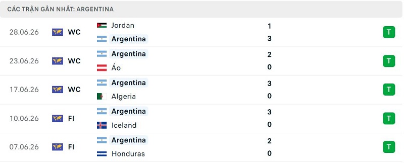 Phong độ Argentina 5 trận đã qua