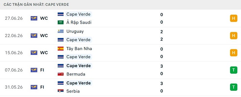 Phong độ Cape Verde 5 trận đã qua